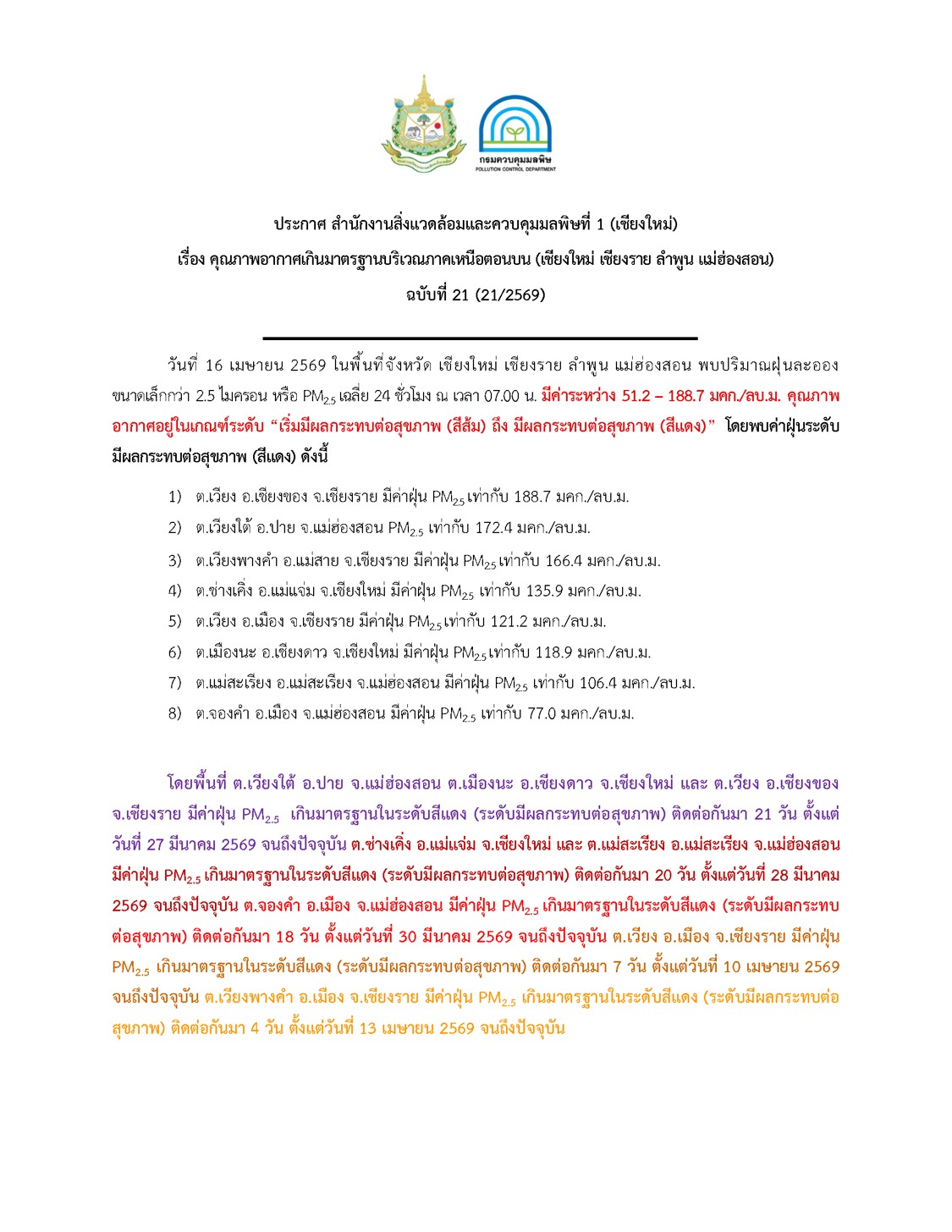 ฝุ่น PM 2.5 ภาคเหนือพุ่งเกินมาตรฐาน หลายพื้นที่เข้าเกณฑ์กระทบสุขภาพต่อเนื่อง