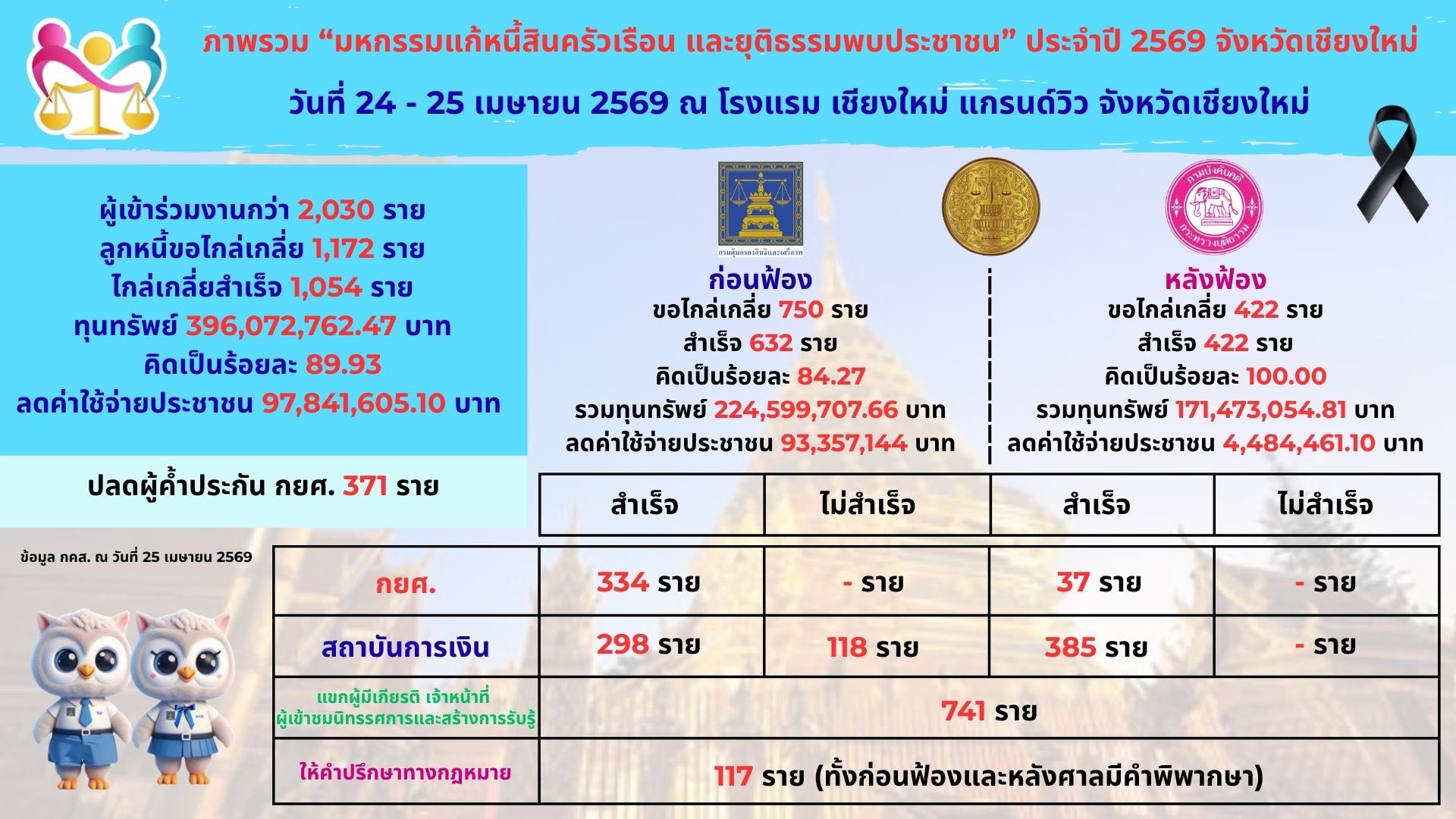 ความสำเร็จมหกรรมแก้หนี้สินครัวเรือนและยุติธรรมพบประชาชนที่เชียงใหม่ 24-25 เม.ย. 69