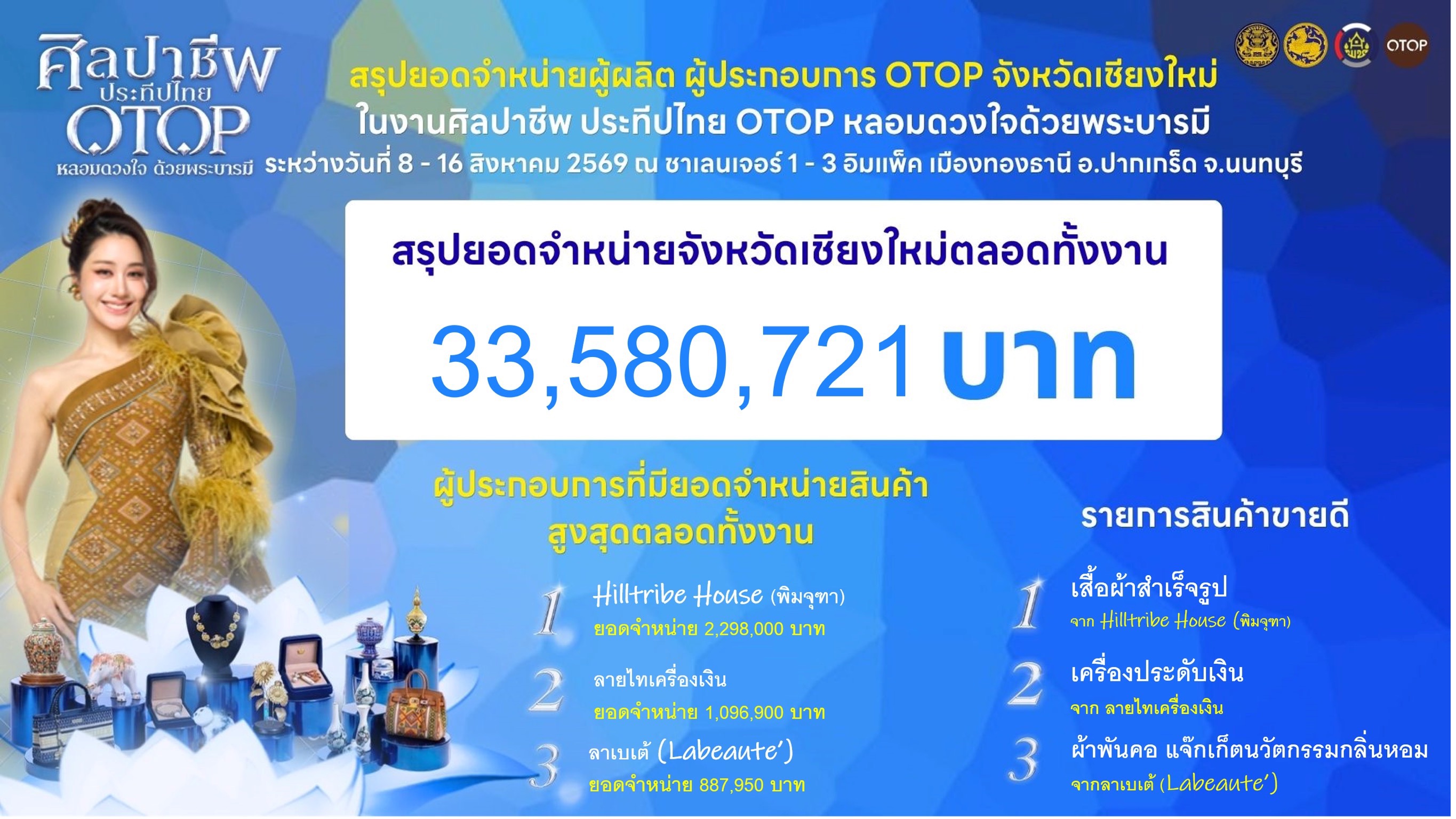 เชียงใหม่ กวาดรายได้ กว่า 34 ล้านบาท ในงาน OTOP หลอมดวงใจ ด้วยพระบารมี